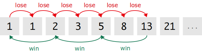 Sistema Fibonacci